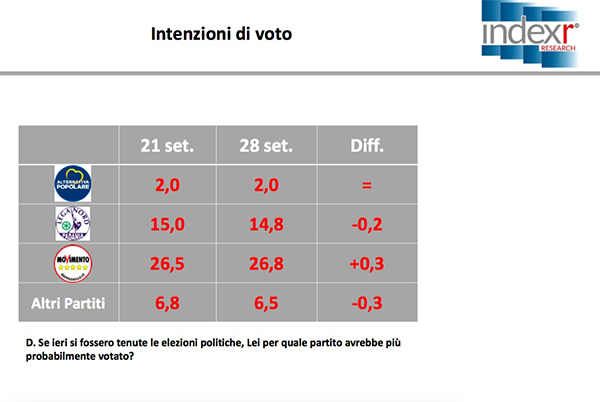 sondaggi index 2 sondaggi index 2