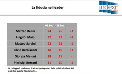 Sondaggio, Minniti il ministro più amato. Lotti e Fedeli ultimi in classifica