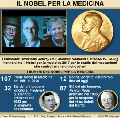 Nobel medicina: ecco chi sono gli scopritori dell’orologio biologico