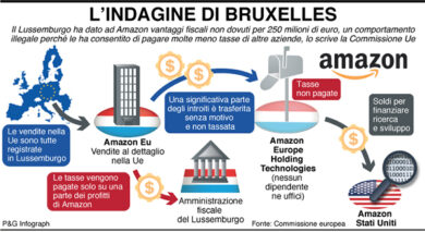 Ue: “Amazon, 250 mln illeciti in Lussemburgo.Irlanda, mancano 13 mld di Apple”