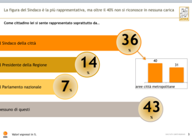 Comuni: per il 66% degli italiani il sindaco è la figura top nei territori