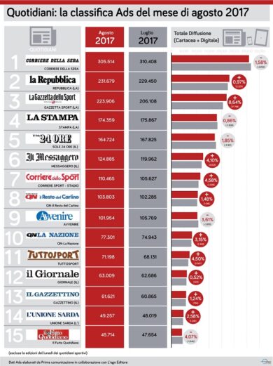 Corriere della Sera sopra le 300 mila copie surclassa Repubblica. I dati ads