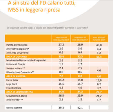 Il Rosatellum rilancia il M5S. Risale il Pd, Centrodestra fermo. Sondaggi