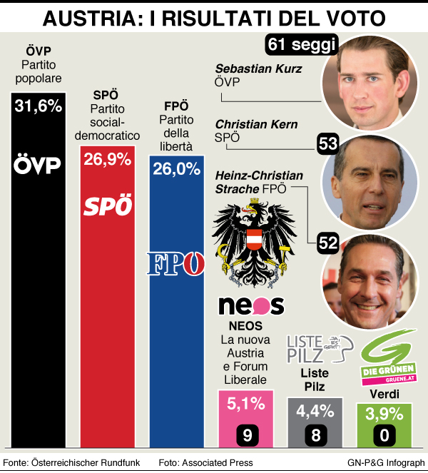 Austria, chi é l’enfant prodige Sebastian Kurz. Il primo Millennial premier