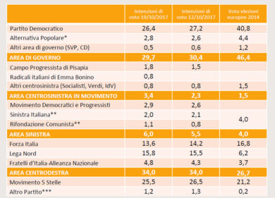 Elezioni sondaggio: Lega verso i massimi storici. Giù, Pd, M5S e Forza Italia