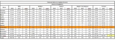 Boom degli investimenti pubblicitari online a settembre: +13,6%
