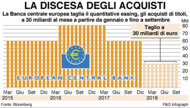 Bce, Qe ridotto: ecco come investire. Ora crescono i rischi per i bond