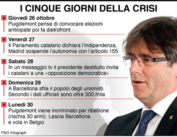 Catalogna, ordinato l’arresto per il vicepresidente e 7 ministri Catalogna, ordinato l’arresto per il vicepresidente e 7 ministri