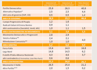 Elezioni sondaggi, i 5 Stelle risorpassano il Pd. La tabella con i dati