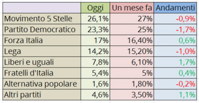 Elezioni sondaggi Pd crollo, Renzi sempre peggio. Pd al minimo storico