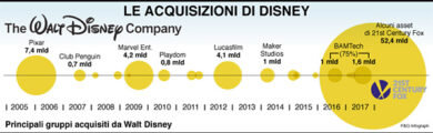 Walt Disney acquista 21st Century Fox. Tv, il risiko: chi vince e chi perde