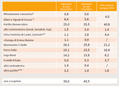 Elezioni 2018 sondaggi, Pd ancora in calo. M5S primo partito