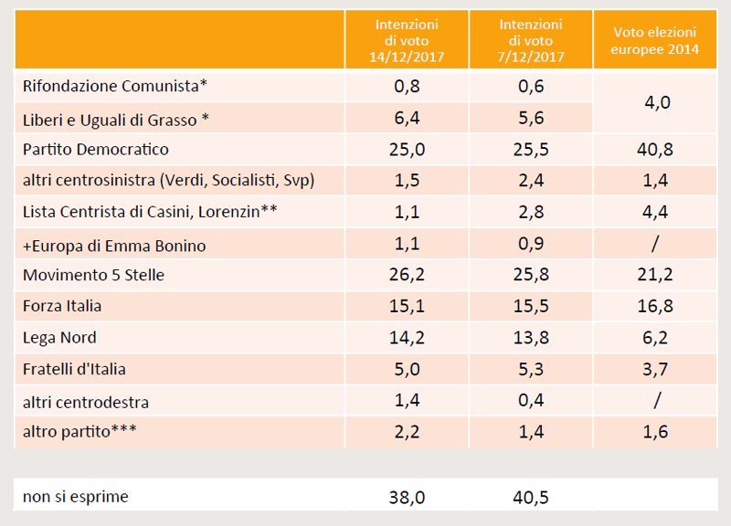 Elezioni 2018 sondaggi, Pd ancora in calo. M5S primo partito Elezioni 2018 sondaggi, Pd ancora in calo. M5S primo partito