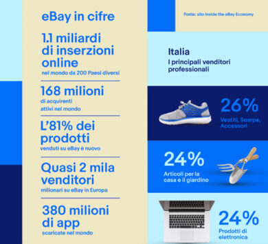 Acquisti online: i trend e-commerce Italia 2017 rilevati da eBay