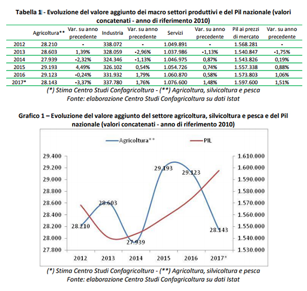 Tabella 1 confagricoltura Tabella 1 confagricoltura