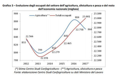 Economia agricola a passo di gambero. Clima e prezzi frenano il Pil “verde”