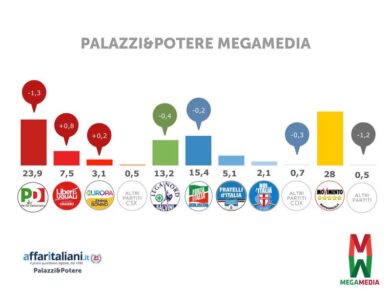 Elezioni 4 Marzo 2018: M5S primo partito, bene Liberi e Uguali. Disastro Pd