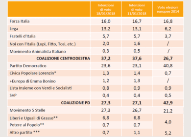 Elezioni 2018 sondaggio Swg: risale il M5S, la Meloni sfiora il 6%