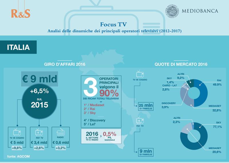 Area Studi Mediobanca: per i big del settore televisivo un 2016 positivo Area Studi Mediobanca: per i big del settore televisivo un 2016 positivo
