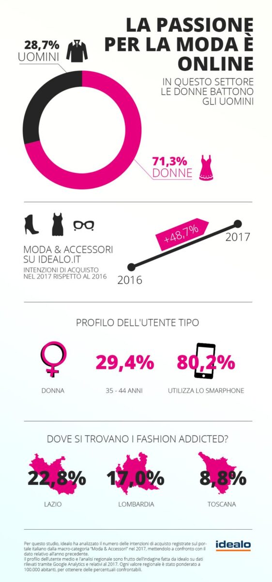Infografica idealo.it I La passione per la moda è online Infografica idealo.it I La passione per la moda è online