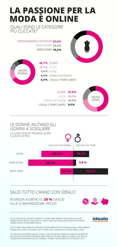 Moda online, sono donne 7 utenti su 10. Età media? 35-44 anni. La mappa