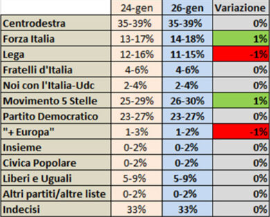 Elezioni 2018 sondaggi Centrodestra, Forza Italia allunga sulla Lega