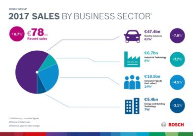 Bosch, un 2017 ricco di successi: aumento di ricavi e utili significativo
