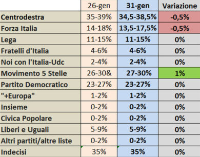 Elezioni 2018 sondaggi Forza Italia frena, cresce il Movimento 5 Stelle