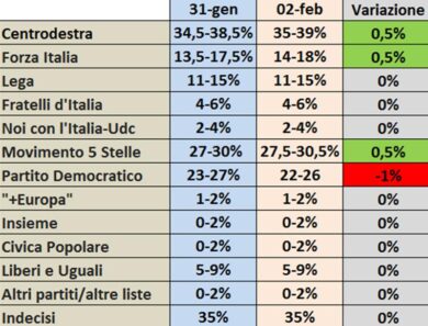 Elezioni 2018 sondaggi Pd crollo. Pd crollo di un punto in 2 giorni. Sondaggi