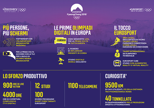 Olimpiadi 2018, Eurosport: “900 ore di programmazione e fully digital”