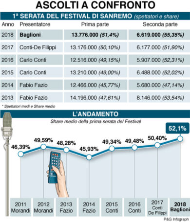 Ascolti Tv Auditel, Sanremo 2018 al 52,1%. Baglioni batte Carlo Conti
