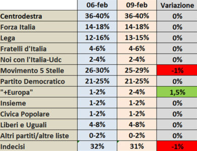 Elezioni 2018 sondaggi M5S crollo. Lega consolida, Pd male. I numeri