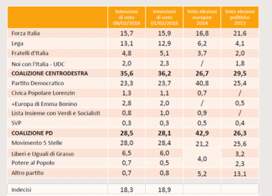 Elezioni 2018 sondaggi Pd crollo. Calano anche M5S e Fi, boom Liberi e Uguali