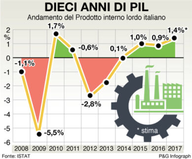 Pil 2017 al massimo dal 2010. Più 1,4%, sotto la stima di Renzi