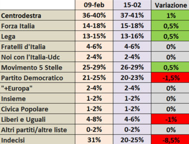 Elezioni 2018 sondaggi Pd crollo. Centrodestra boom. Nuovissimi dati (choc)
