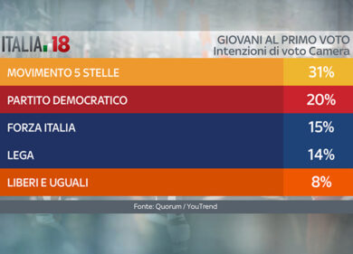 Elezioni 2018 sondaggi (Sky Tg24): M5S leader per i giovani appena maggiorenni