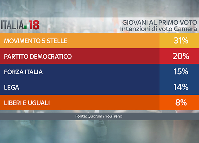 Elezioni 2018 sondaggi (Sky Tg24): M5S leader per i giovani appena maggiorenni Elezioni 2018 sondaggi (Sky Tg24): M5S leader per i giovani appena maggiorenni