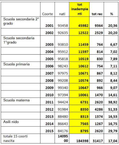 Vaccinazioni, assessore al welfare: in 6 mesi recuperati 31000 inadempienti