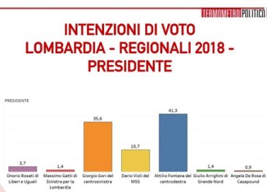 Regionali Lombardia 2018. Fontana in testa, Gori accorcia un po’. Sondaggio