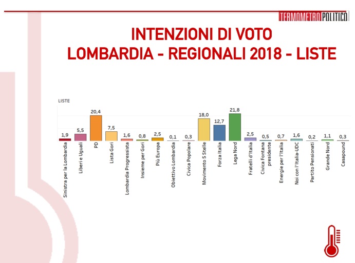 Regionali Lombardia 2018. Fontana in testa, Gori accorcia un po’. Sondaggio
