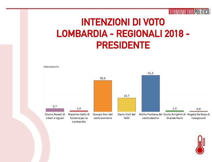 Regionali Lombardia 2018. Fontana in testa, Gori accorcia un po’. Sondaggio
