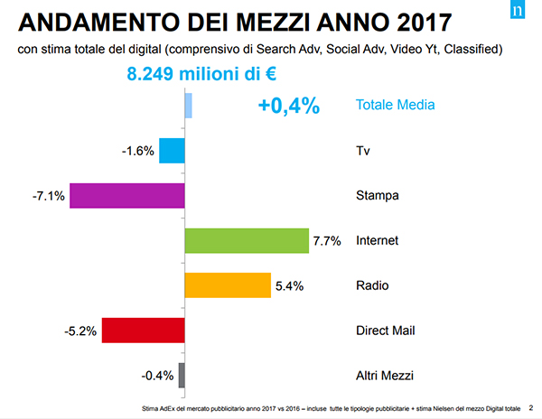 Nielsen, raccolta pubblicitaria 2017 in lieve aumento (+0,4%): vola il web Nielsen, raccolta pubblicitaria 2017 in lieve aumento (+0,4%): vola il web
