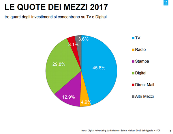 Nielsen, raccolta pubblicitaria 2017 in lieve aumento (+0,4%): vola il web Nielsen, raccolta pubblicitaria 2017 in lieve aumento (+0,4%): vola il web