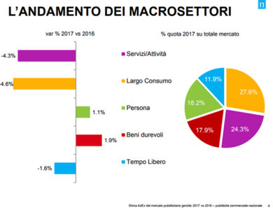 Nielsen, raccolta pubblicitaria 2017 in lieve aumento (+0,4%): vola il web