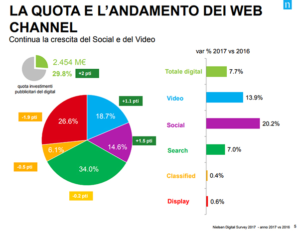 Nielsen, raccolta pubblicitaria 2017 in lieve aumento (+0,4%): vola il web