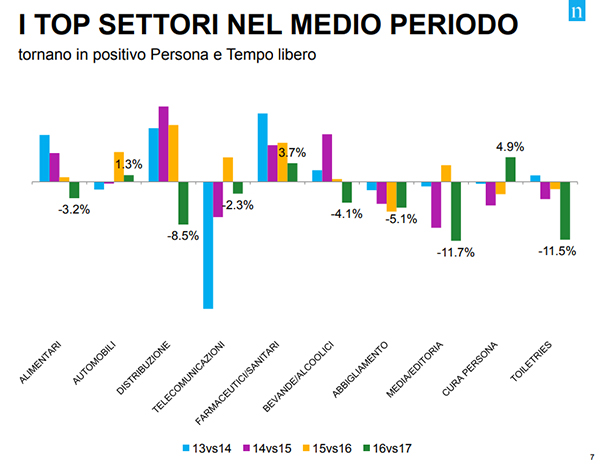 Nielsen, raccolta pubblicitaria 2017 in lieve aumento (+0,4%): vola il web Nielsen, raccolta pubblicitaria 2017 in lieve aumento (+0,4%): vola il web