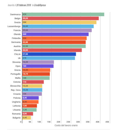 Embraco, altre aziende lasceranno l’Italia. Colpa del costo del lavoro