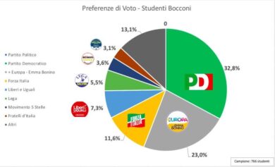 Elezioni 2018, come votano i bocconiani: Renzi e Bonino al top, male M5S