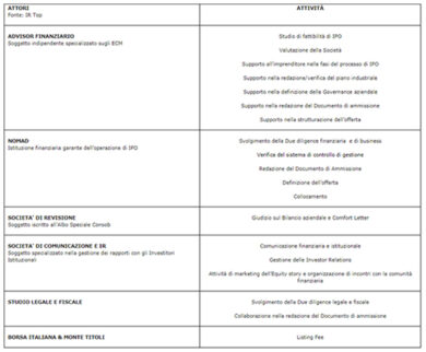 Incentivi e Pir: le pmi corrono in Borsa. Parla Anna Lambiase, lady AIM