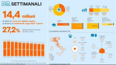 Audipress, calo lettori: 32% degli italiani sfoglia un quotidiano al giorno